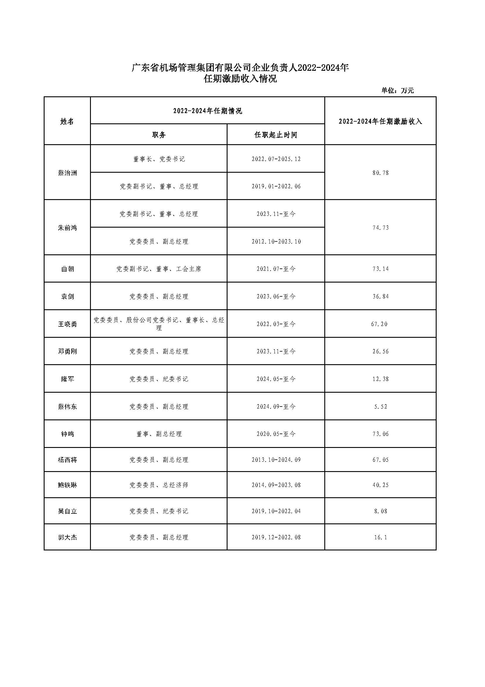 企业负责人2022-2024年度任期激励收入情况披露20260114 复核1.jpg